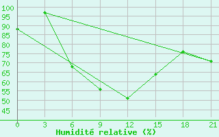 Courbe de l'humidit relative pour Tetjusi