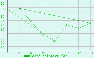 Courbe de l'humidit relative pour Surskoe