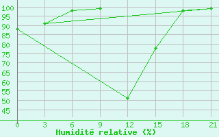 Courbe de l'humidit relative pour Ai-Petri