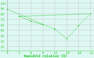 Courbe de l'humidit relative pour Mohyliv-Podil's'Kyi