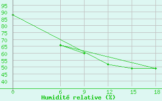 Courbe de l'humidit relative pour Kautokeino