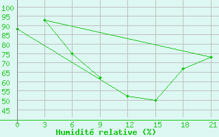 Courbe de l'humidit relative pour Oktjabr'Skij Gorodok