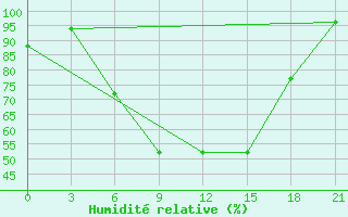 Courbe de l'humidit relative pour Tihvin