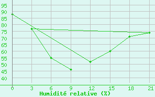 Courbe de l'humidit relative pour Ganjushkino