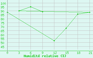 Courbe de l'humidit relative pour Volodymyr-Volyns'Kyi