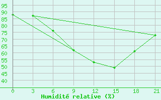 Courbe de l'humidit relative pour Lodejnoe Pole