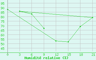 Courbe de l'humidit relative pour Kamensk-Sahtinskij