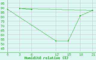 Courbe de l'humidit relative pour Florina