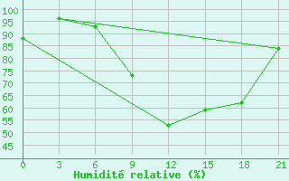 Courbe de l'humidit relative pour Bitola