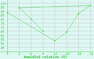 Courbe de l'humidit relative pour Suojarvi