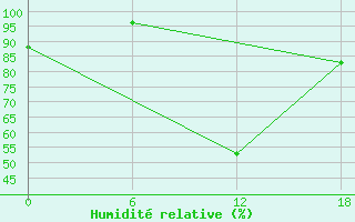 Courbe de l'humidit relative pour Kenitra