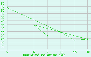 Courbe de l'humidit relative pour Kautokeino