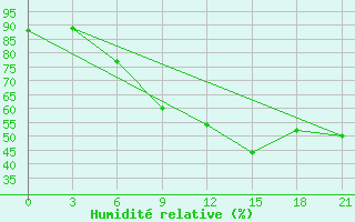 Courbe de l'humidit relative pour Umba