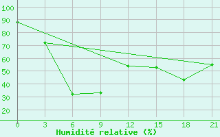 Courbe de l'humidit relative pour Ganjushkino