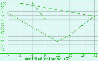 Courbe de l'humidit relative pour Yenisehir