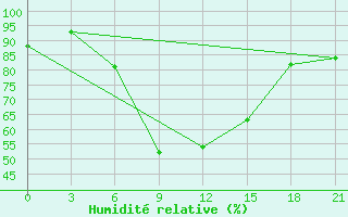 Courbe de l'humidit relative pour Akinci