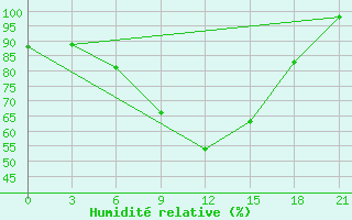 Courbe de l'humidit relative pour San Sebastian / Igueldo