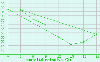 Courbe de l'humidit relative pour Komrat