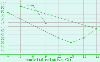 Courbe de l'humidit relative pour Glasgow (UK)