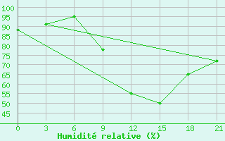 Courbe de l'humidit relative pour Save