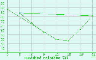 Courbe de l'humidit relative pour Roslavl