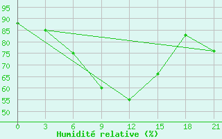 Courbe de l'humidit relative pour Sarlyk