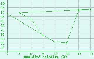 Courbe de l'humidit relative pour Holmogory