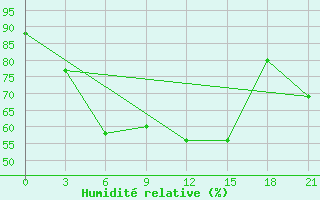 Courbe de l'humidit relative pour Vladimir