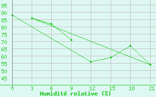 Courbe de l'humidit relative pour Basel Assad International Airport