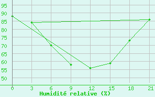 Courbe de l'humidit relative pour Bet Dagan