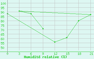 Courbe de l'humidit relative pour Chkalovo