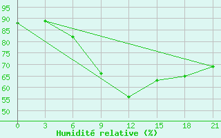 Courbe de l'humidit relative pour Moskva