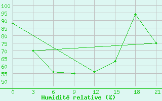 Courbe de l'humidit relative pour Pirovskoe