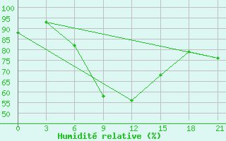 Courbe de l'humidit relative pour Morsansk