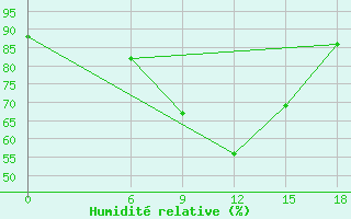 Courbe de l'humidit relative pour Kautokeino