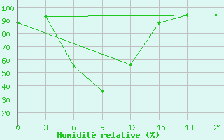 Courbe de l'humidit relative pour Pyrgela