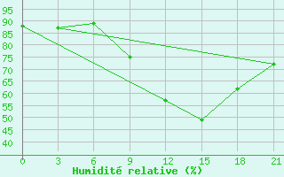 Courbe de l'humidit relative pour Osijek / Klisa