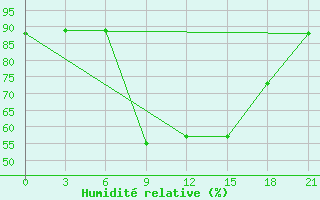 Courbe de l'humidit relative pour Ai-Petri