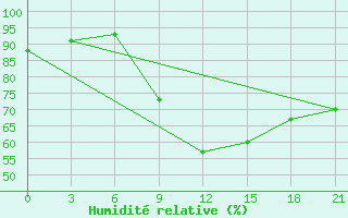 Courbe de l'humidit relative pour Aspindza