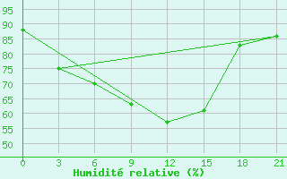 Courbe de l'humidit relative pour Pudoz