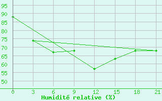 Courbe de l'humidit relative pour Ejsk