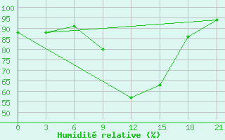 Courbe de l'humidit relative pour Chernihiv