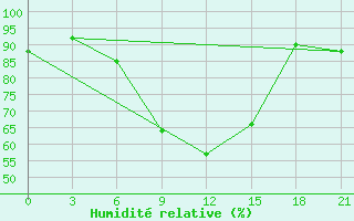 Courbe de l'humidit relative pour Tihvin