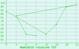 Courbe de l'humidit relative pour Tihvin