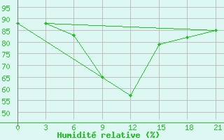 Courbe de l'humidit relative pour Utta