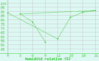 Courbe de l'humidit relative pour Pereljub