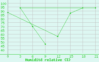 Courbe de l'humidit relative pour Surskoe