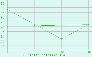 Courbe de l'humidit relative pour Olonec