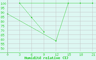 Courbe de l'humidit relative pour Gap Meydan