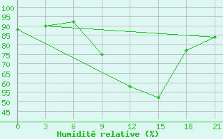 Courbe de l'humidit relative pour Gorki